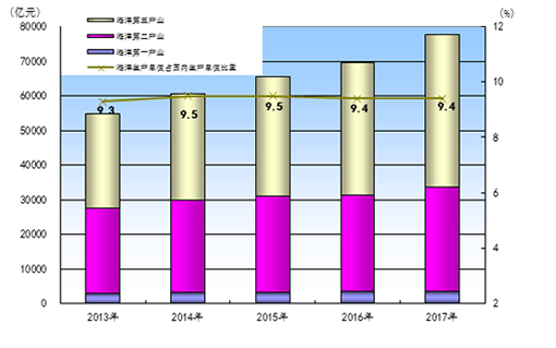 Ciencia y tecnología: el PIB marino de China aumentó un 6,9% en 2017